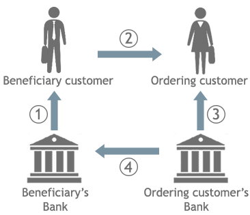 International transactions with IBAN between ordering customer and beneficiary customer